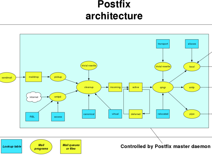 1920px Postfix architecture.svg