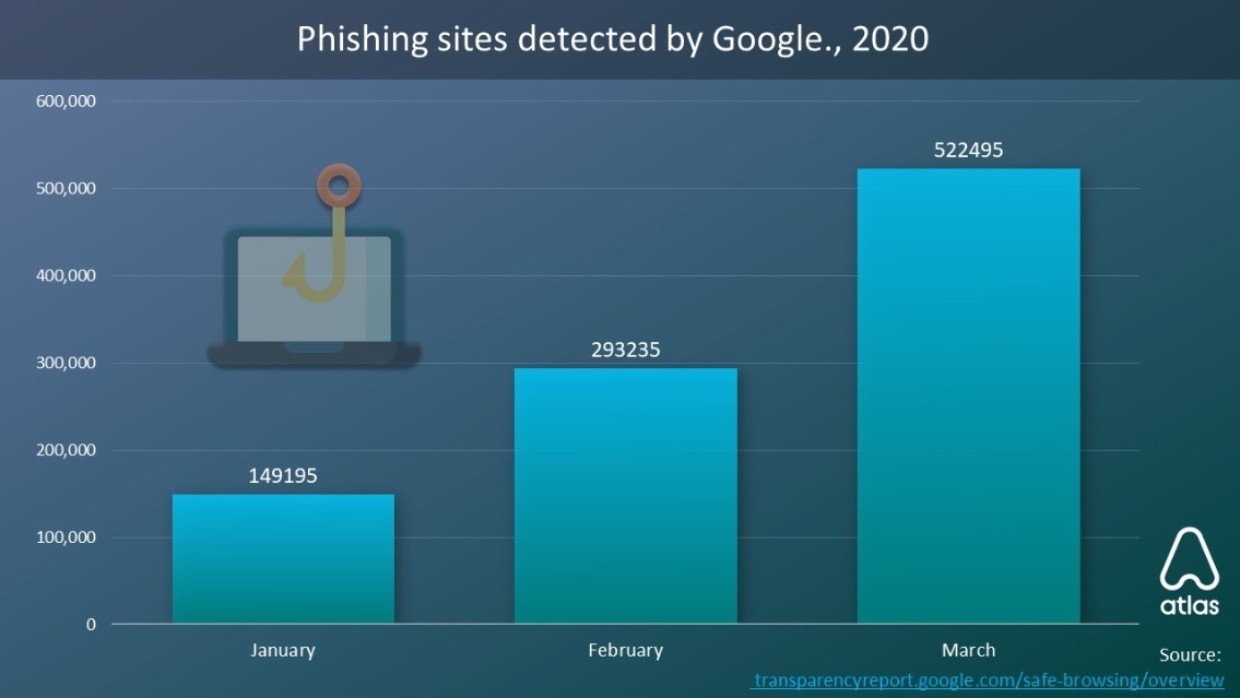 Phishing sites detected by Google, 2020