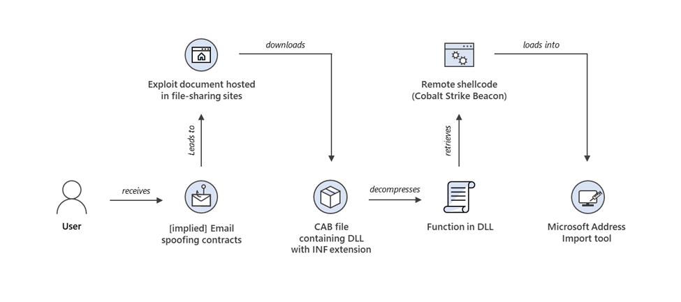 CVEs You May Have Missed While Log4j Stole The Headlines image 2022 02 11 172059 CVEs You May Have Missed