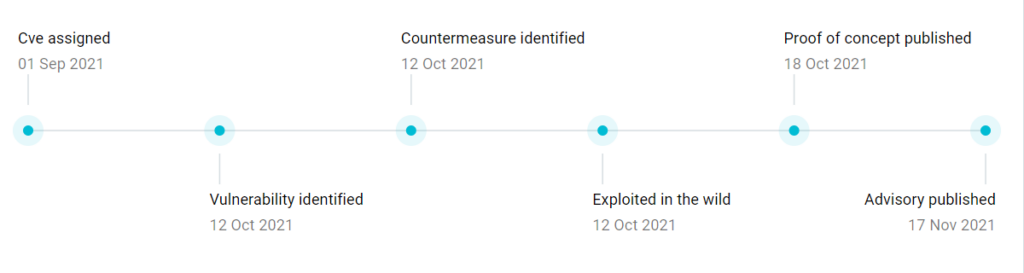 CVEs You May Have Missed While Log4j Stole The Headlines image 2022 02 11 172208 CVEs You May Have Missed