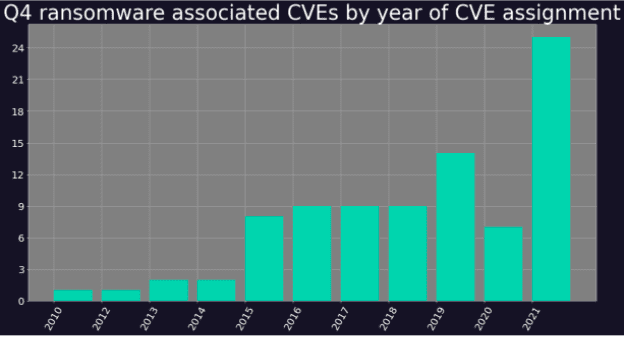 CVEs You May Have Missed While Log4j Stole The Headlines image 2022 02 11 172253 CVEs You May Have Missed