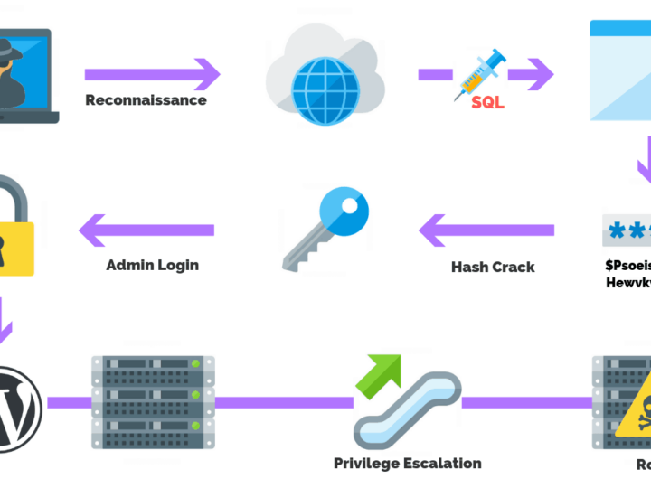 What Is Privilege Escalation Attack