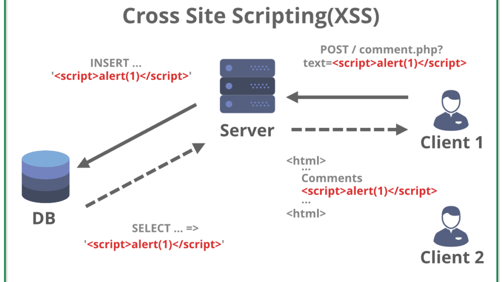 XSS Prevention Cheat Sheet Cross-Site Scripting -Extended XSS Prevention Cheat Sheet